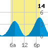 Round Hill Point tide chart for Saturday, May 14, 2022