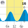 Round Hill Point tide chart for Monday, May 16, 2022