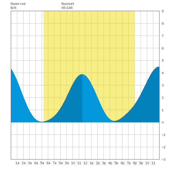 Round Hill Point tide chart for Thursday, May 19, 2022