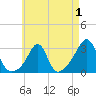 Round Hill Point tide chart for Sunday, May 1, 2022