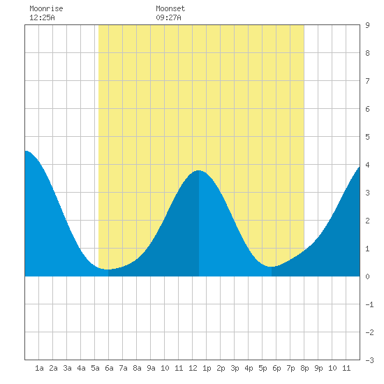 Round Hill Point tide chart for Friday, May 20, 2022