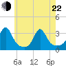 Round Hill Point tide chart for Sunday, May 22, 2022