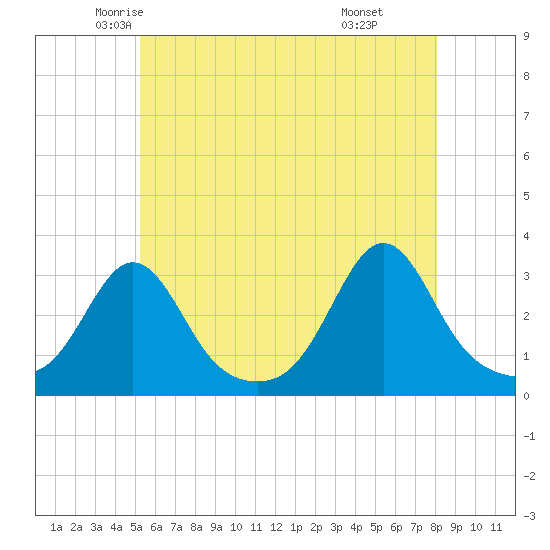 Round Hill Point tide chart for Wednesday, May 25, 2022