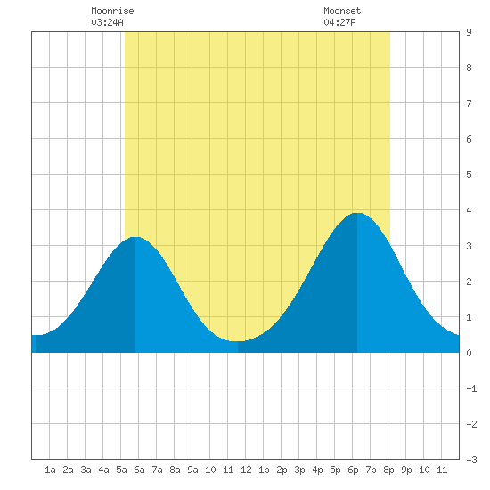 Round Hill Point tide chart for Thursday, May 26, 2022