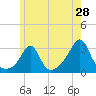 Round Hill Point tide chart for Saturday, May 28, 2022