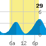 Round Hill Point tide chart for Sunday, May 29, 2022