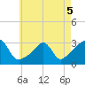 Round Hill Point tide chart for Thursday, May 5, 2022