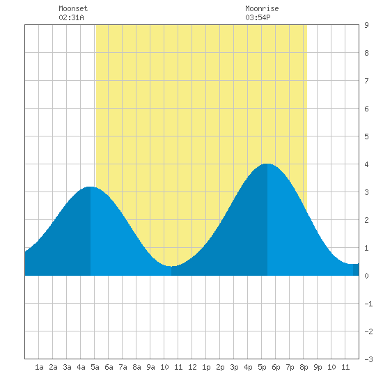 Round Hill Point tide chart for Friday, June 10, 2022
