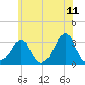 Round Hill Point tide chart for Saturday, June 11, 2022
