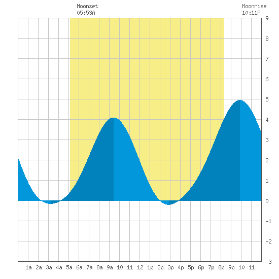 Round Hill Point tide chart for Wednesday, June 15, 2022