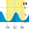 Round Hill Point tide chart for Sunday, June 19, 2022