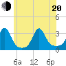 Round Hill Point tide chart for Monday, June 20, 2022