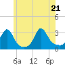 Round Hill Point tide chart for Tuesday, June 21, 2022