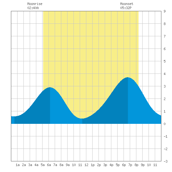 Round Hill Point tide chart for Saturday, June 25, 2022