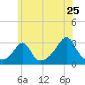 Round Hill Point tide chart for Saturday, June 25, 2022