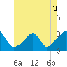 Round Hill Point tide chart for Friday, June 3, 2022