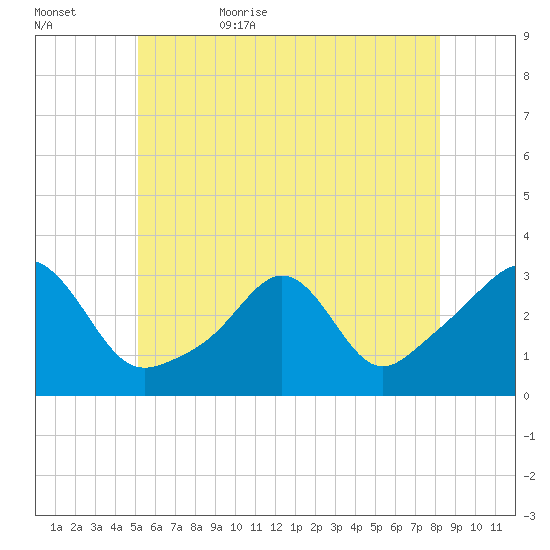 Round Hill Point tide chart for Saturday, June 4, 2022