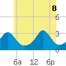 Round Hill Point tide chart for Wednesday, June 8, 2022
