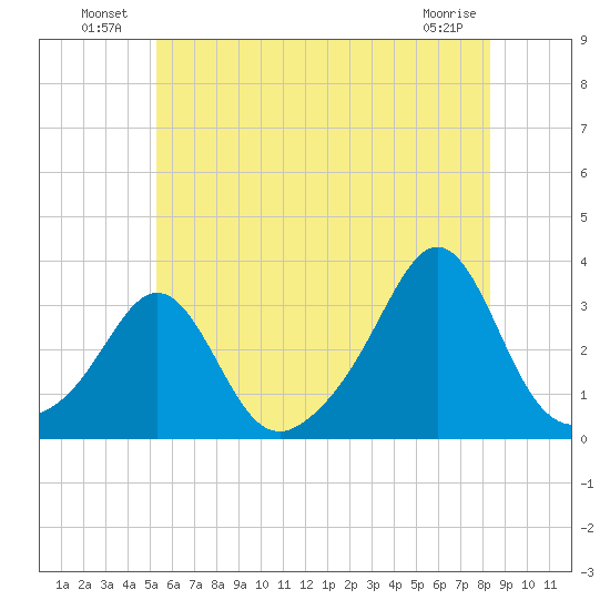 Round Hill Point tide chart for Sunday, July 10, 2022