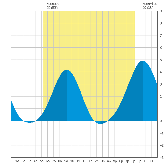 Round Hill Point tide chart for Thursday, July 14, 2022