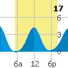 Round Hill Point tide chart for Sunday, July 17, 2022