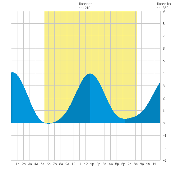 Round Hill Point tide chart for Monday, July 18, 2022