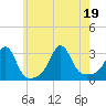 Round Hill Point tide chart for Tuesday, July 19, 2022