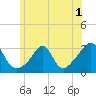 Round Hill Point tide chart for Friday, July 1, 2022