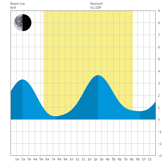 Round Hill Point tide chart for Wednesday, July 20, 2022