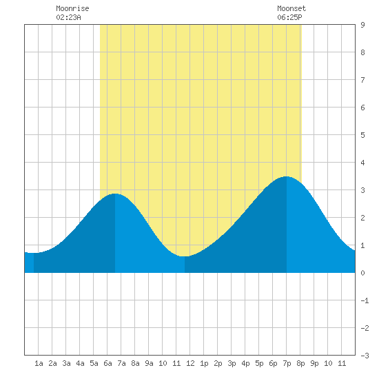 Round Hill Point tide chart for Monday, July 25, 2022