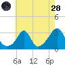 Round Hill Point tide chart for Thursday, July 28, 2022