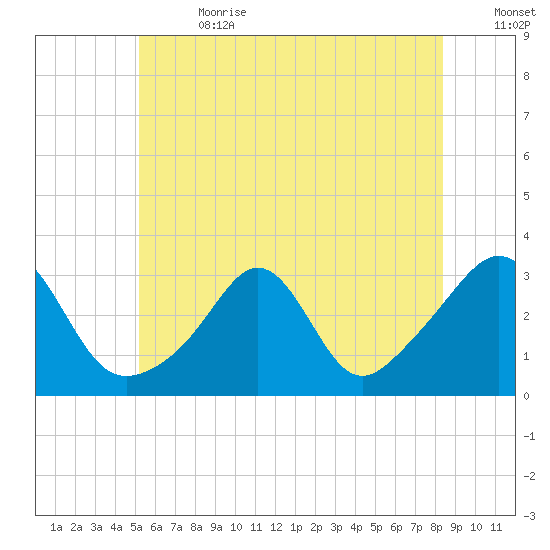 Round Hill Point tide chart for Saturday, July 2, 2022