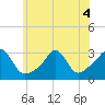 Round Hill Point tide chart for Monday, July 4, 2022