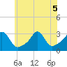 Round Hill Point tide chart for Tuesday, July 5, 2022