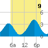 Round Hill Point tide chart for Saturday, July 9, 2022