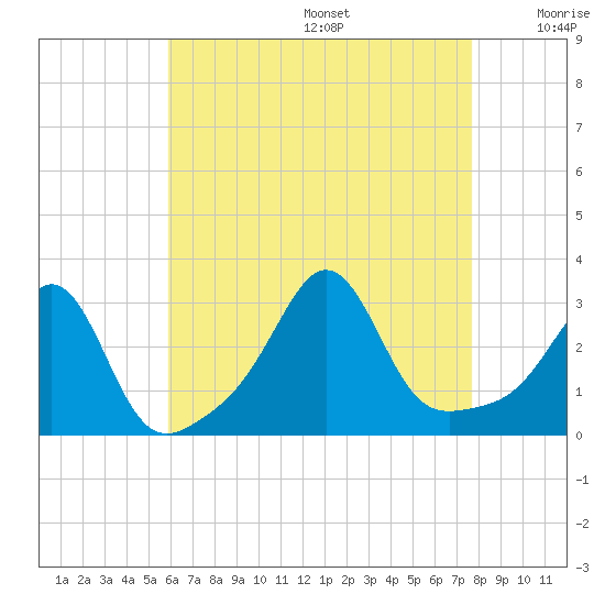 Round Hill Point tide chart for Wednesday, August 17, 2022