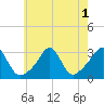 Round Hill Point tide chart for Monday, August 1, 2022