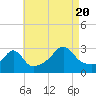 Round Hill Point tide chart for Saturday, August 20, 2022