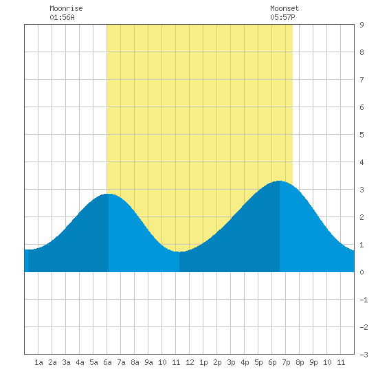 Round Hill Point tide chart for Tuesday, August 23, 2022