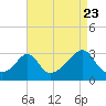 Round Hill Point tide chart for Tuesday, August 23, 2022
