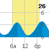 Round Hill Point tide chart for Friday, August 26, 2022