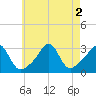 Round Hill Point tide chart for Tuesday, August 2, 2022
