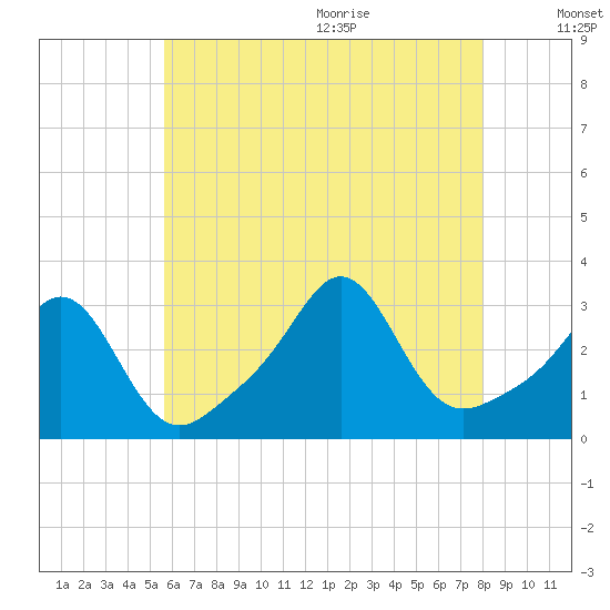 Round Hill Point tide chart for Thursday, August 4, 2022