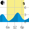 Round Hill Point tide chart for Friday, August 5, 2022