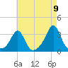 Round Hill Point tide chart for Tuesday, August 9, 2022