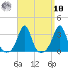 Round Hill Point tide chart for Saturday, September 10, 2022