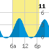 Round Hill Point tide chart for Sunday, September 11, 2022