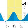 Round Hill Point tide chart for Wednesday, September 14, 2022