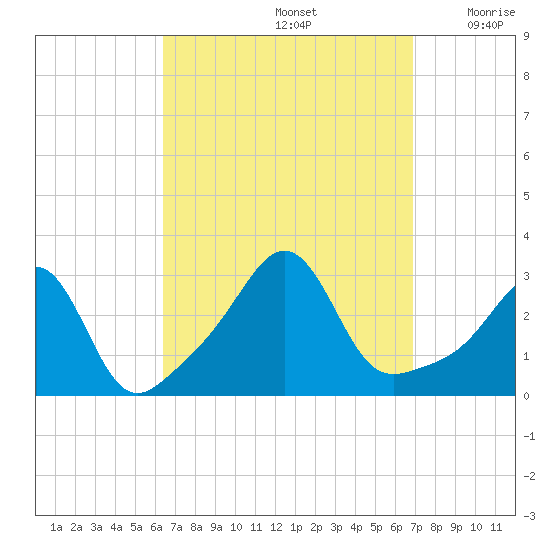 Round Hill Point tide chart for Thursday, September 15, 2022