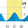 Round Hill Point tide chart for Thursday, September 15, 2022
